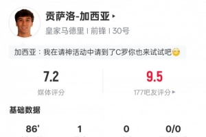 贡萨洛本场数据：1进球2抢断&amp;错失1次进球机会，评分7.2