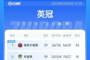 hth sports-英冠3强争霸！利兹联遭绝平丢榜首 -2分起步的谢菲联5轮不败登顶