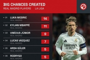 APP下载-宝刀未老！魔笛本季联赛创造机会次数全队最高，创造14次重大机会