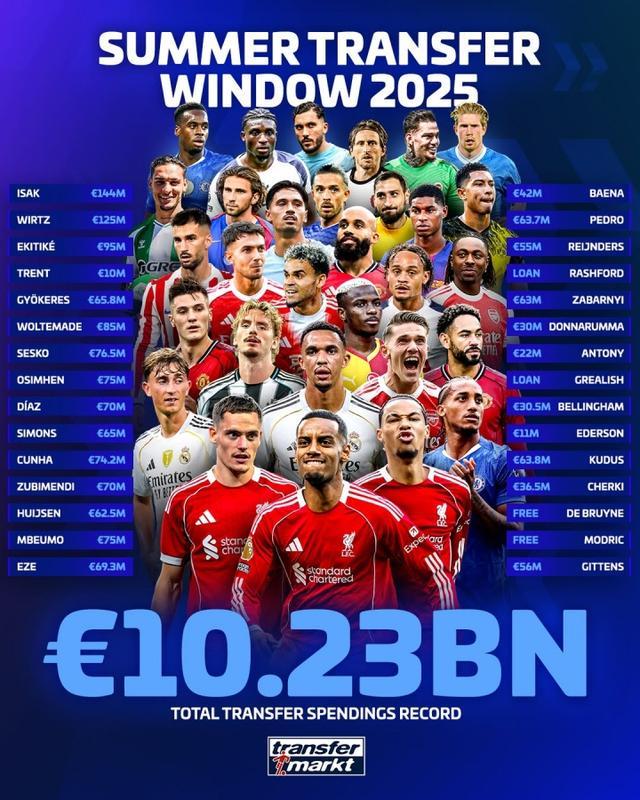 华体会体育官方咱叔的国米-102.3亿欧元！这就是足球历史最强夏窗！英超联赛35.6亿一骑绝尘